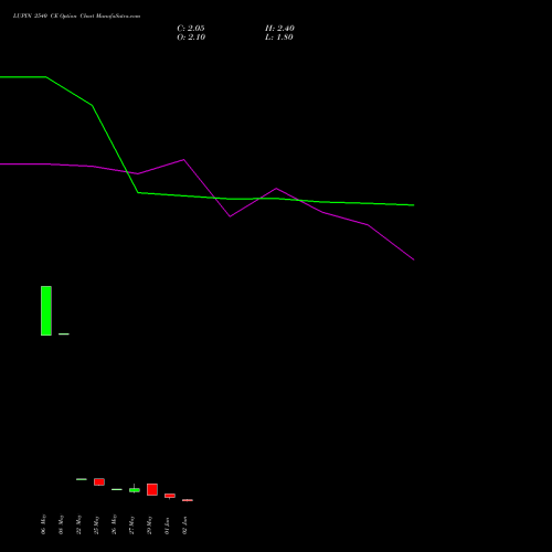 LUPIN 2540 CE (CALL) 30 June 2026 options price chart analysis Lupin Limited 