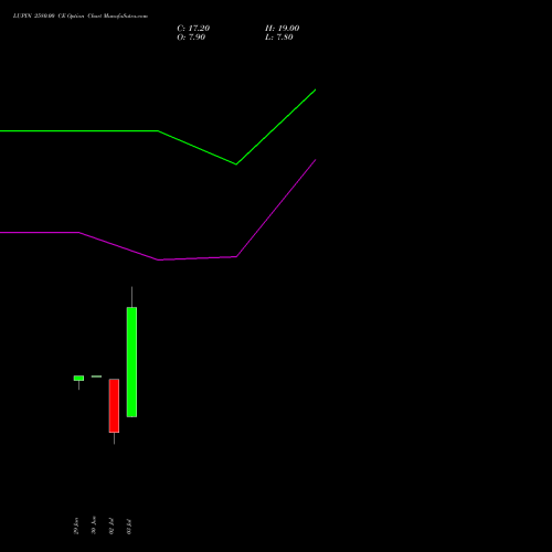 LUPIN 2580.00 CE (CALL) 28 July 2026 options price chart analysis Lupin Limited 