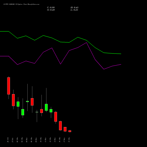 LUPIN 2600.00 CE (CALL) 30 March 2026 options price chart analysis Lupin Limited 
