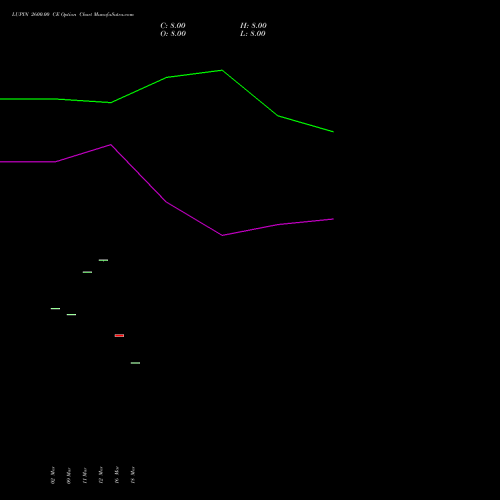 LUPIN 2600.00 CE (CALL) 28 April 2026 options price chart analysis Lupin Limited 