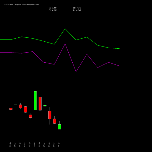 LUPIN 2600 CE (CALL) 26 May 2026 options price chart analysis Lupin Limited 