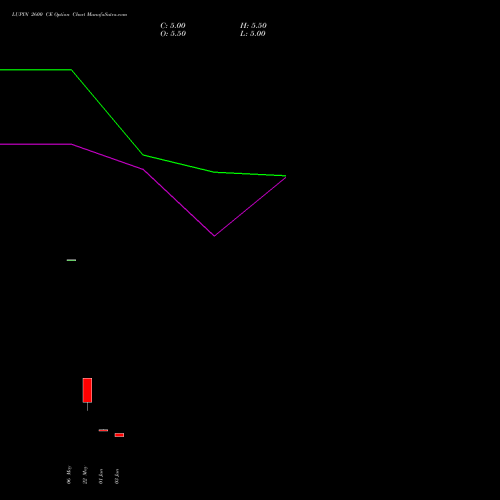 LUPIN 2600 CE (CALL) 28 July 2026 options price chart analysis Lupin Limited 