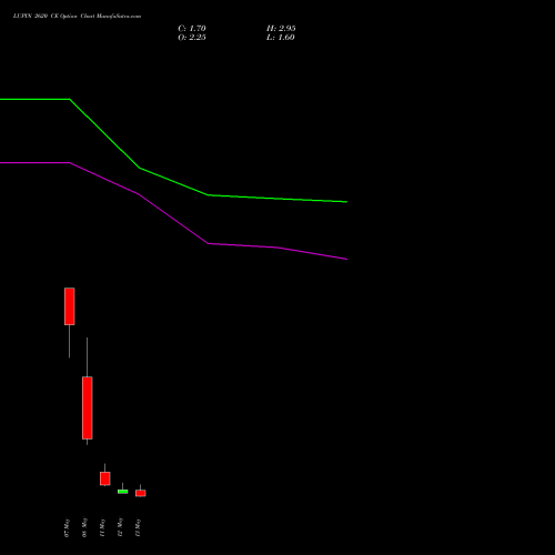 LUPIN 2620 CE (CALL) 26 May 2026 options price chart analysis Lupin Limited 
