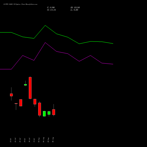LUPIN 2620 CE (CALL) 25 August 2026 options price chart analysis Lupin Limited 