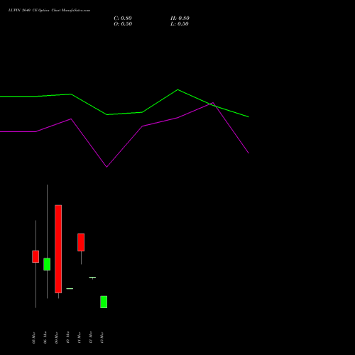 LUPIN 2640 CE (CALL) 30 March 2026 options price chart analysis Lupin Limited 