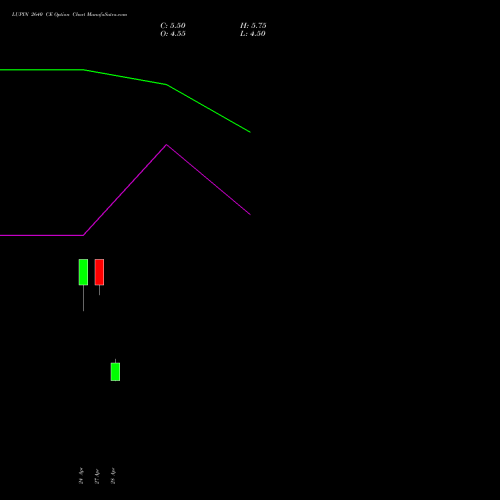 LUPIN 2640 CE (CALL) 26 May 2026 options price chart analysis Lupin Limited 