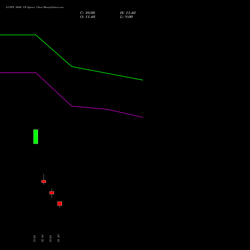 LUPIN 2640 CE (CALL) 25 August 2026 options price chart analysis Lupin Limited 
