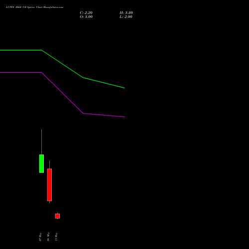 LUPIN 2660 CE (CALL) 26 May 2026 options price chart analysis Lupin Limited 