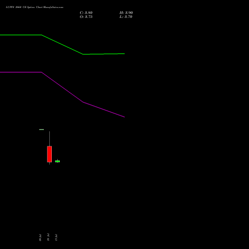 LUPIN 2660 CE (CALL) 28 July 2026 options price chart analysis Lupin Limited 