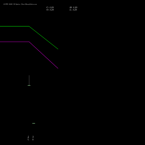 LUPIN 2680 CE (CALL) 28 April 2026 options price chart analysis Lupin Limited 