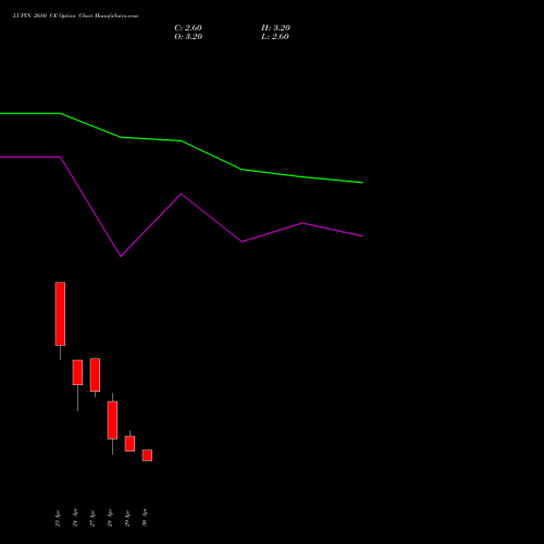 LUPIN 2680 CE (CALL) 26 May 2026 options price chart analysis Lupin Limited 