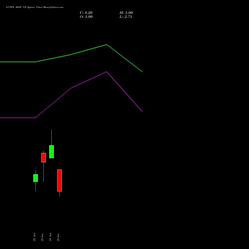 LUPIN 2680 CE (CALL) 28 July 2026 options price chart analysis Lupin Limited 
