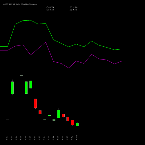 LUPIN 2680 CE (CALL) 25 August 2026 options price chart analysis Lupin Limited 