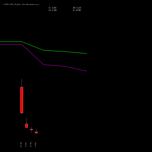 LUPIN 2700 CE (CALL) 26 May 2026 options price chart analysis Lupin Limited 