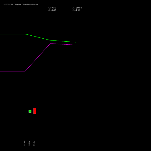 LUPIN 2700 CE (CALL) 30 June 2026 options price chart analysis Lupin Limited 