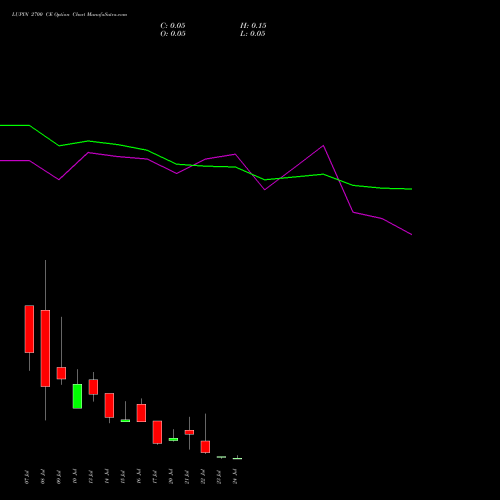 LUPIN 2700 CE (CALL) 28 July 2026 options price chart analysis Lupin Limited 