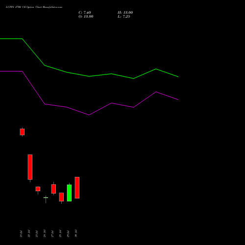 LUPIN 2700 CE (CALL) 25 August 2026 options price chart analysis Lupin Limited 
