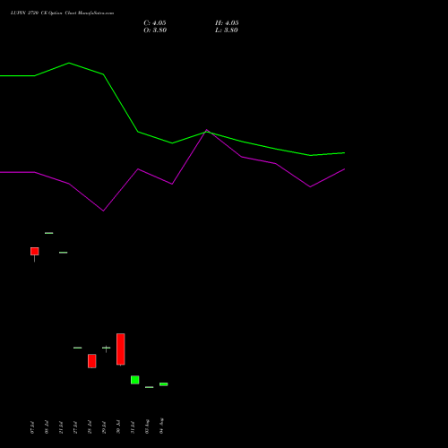 LUPIN 2720 CE (CALL) 25 August 2026 options price chart analysis Lupin Limited 