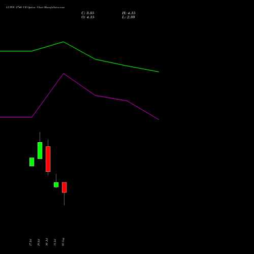 LUPIN 2740 CE (CALL) 25 August 2026 options price chart analysis Lupin Limited 