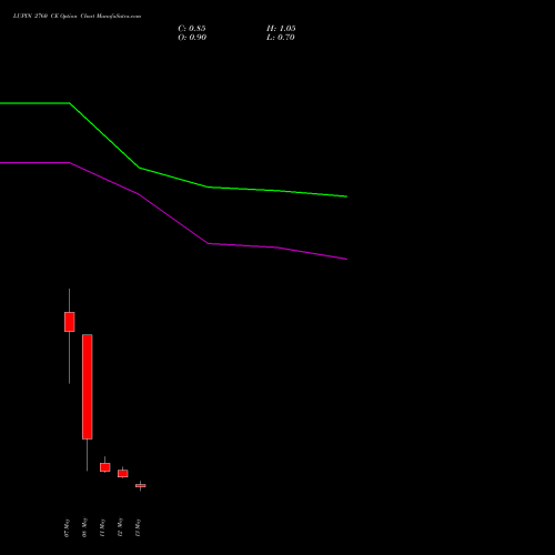 LUPIN 2760 CE (CALL) 26 May 2026 options price chart analysis Lupin Limited 