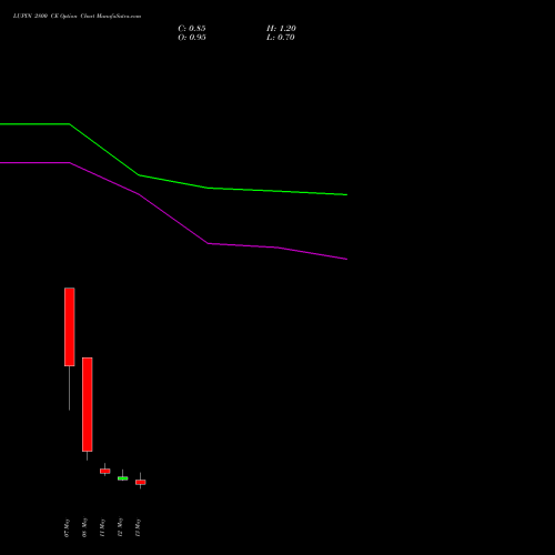LUPIN 2800 CE (CALL) 26 May 2026 options price chart analysis Lupin Limited 