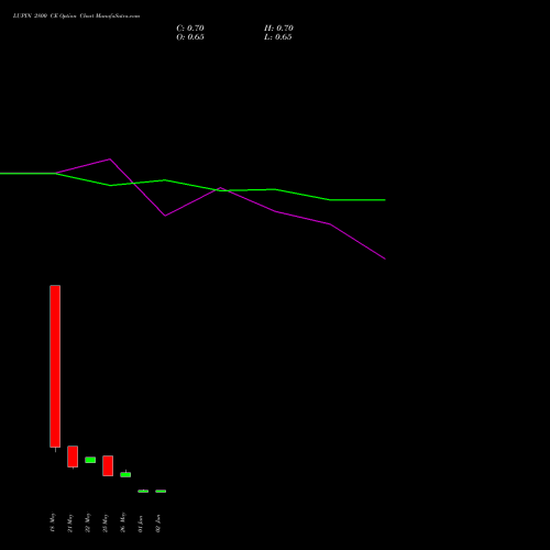 LUPIN 2800 CE (CALL) 30 June 2026 options price chart analysis Lupin Limited 