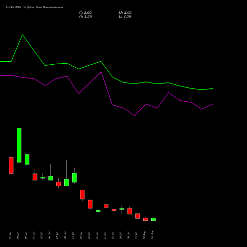 LUPIN 2800 CE (CALL) 25 August 2026 options price chart analysis Lupin Limited 