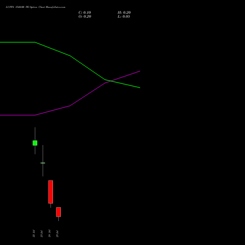 LUPIN 1540.00 PE PUT indicators chart analysis Lupin Limited options price chart strike 1540.00 PUT