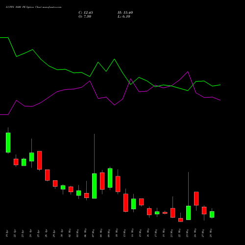 LUPIN 1600 PE PUT indicators chart analysis Lupin Limited options price chart strike 1600 PUT