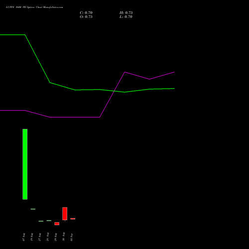 LUPIN 1600 PE PUT indicators chart analysis Lupin Limited options price chart strike 1600 PUT