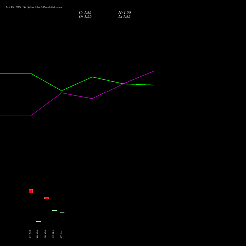 LUPIN 1600 PE (PUT) 23 November 2026 options price chart analysis Lupin Limited 