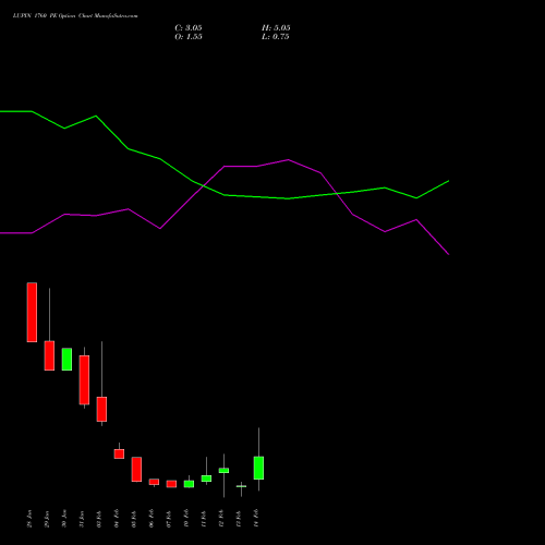 LUPIN 1760 PE PUT indicators chart analysis Lupin Limited options price chart strike 1760 PUT