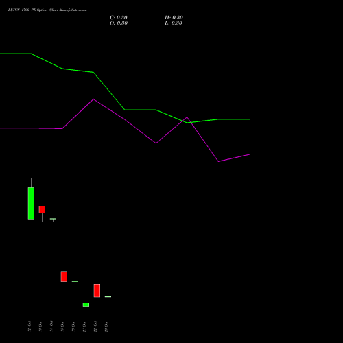 LUPIN 1760 PE (PUT) 27 October 2026 options price chart analysis Lupin Limited 