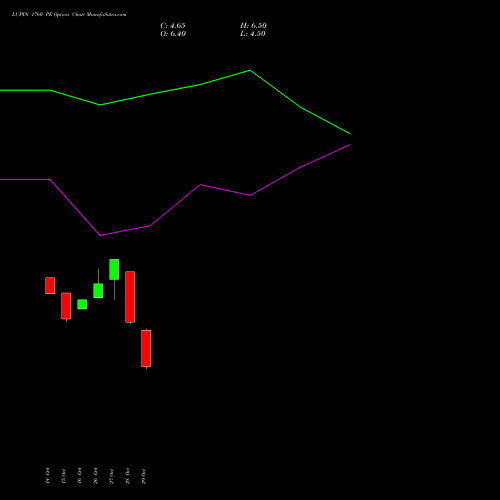 LUPIN 1760 PE (PUT) 23 November 2026 options price chart analysis Lupin Limited 