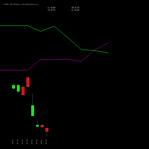 Live LUPIN 1780 PE (PUT) 30 December 2025 options price chart analysis Lupin Limited 