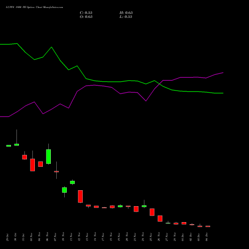 Live LUPIN 1800 PE (PUT) 30 December 2025 options price chart analysis Lupin Limited 