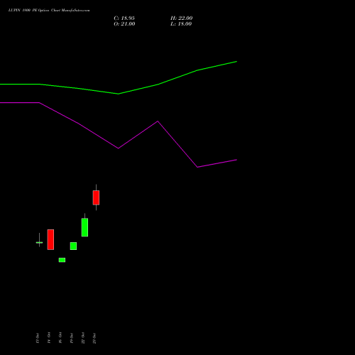 LUPIN 1800 PE (PUT) 23 November 2026 options price chart analysis Lupin Limited 