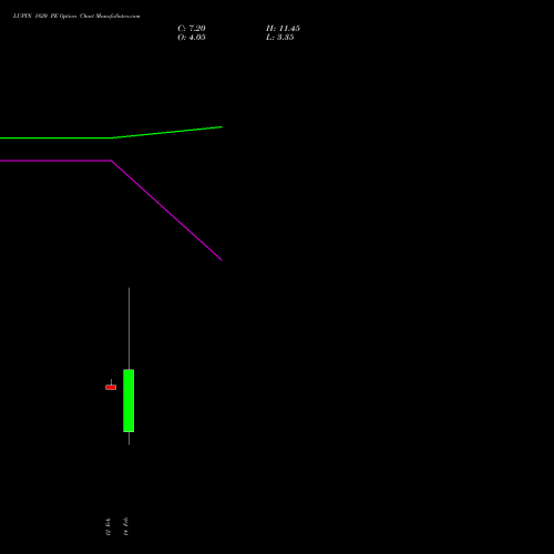 LUPIN 1820 PE PUT indicators chart analysis Lupin Limited options price chart strike 1820 PUT