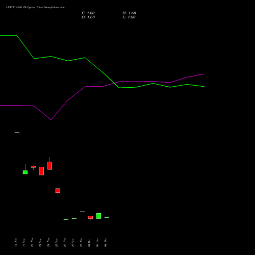 Live LUPIN 1820 PE (PUT) 30 December 2025 options price chart analysis Lupin Limited 