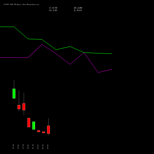 LUPIN 1820 PE (PUT) 27 October 2026 options price chart analysis Lupin Limited 