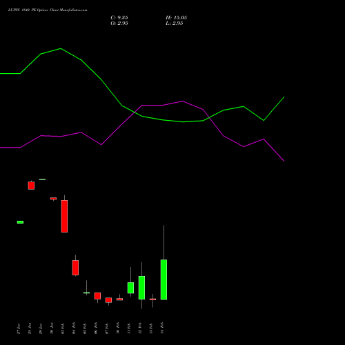 LUPIN 1840 PE PUT indicators chart analysis Lupin Limited options price chart strike 1840 PUT