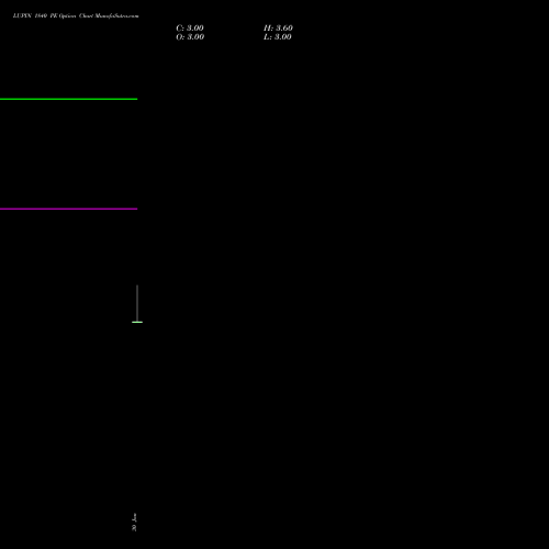 LUPIN 1840 PE (PUT) 24 February 2026 options price chart analysis Lupin Limited 