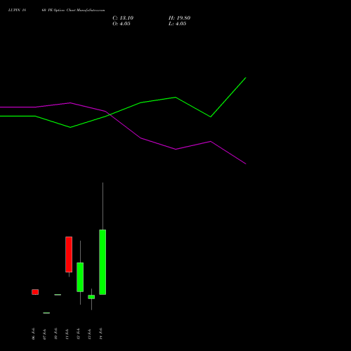 LUPIN 1860 PE PUT indicators chart analysis Lupin Limited options price chart strike 1860 PUT