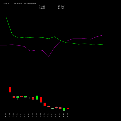 Live LUPIN 1860 PE (PUT) 30 December 2025 options price chart analysis Lupin Limited 