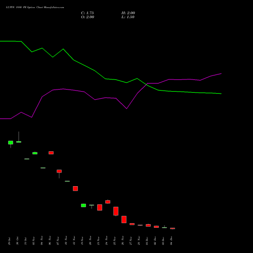 Live LUPIN 1880 PE (PUT) 30 December 2025 options price chart analysis Lupin Limited 