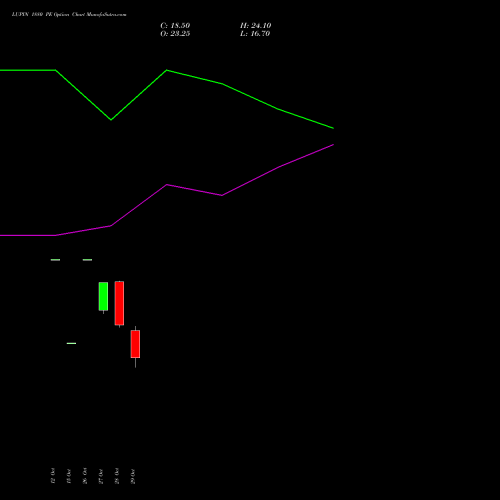 LUPIN 1880 PE (PUT) 23 November 2026 options price chart analysis Lupin Limited 