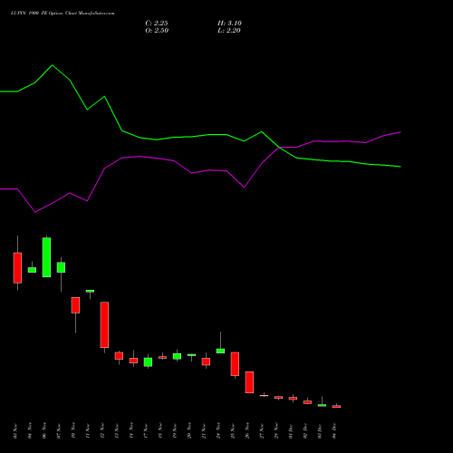 Live LUPIN 1900 PE (PUT) 30 December 2025 options price chart analysis Lupin Limited 