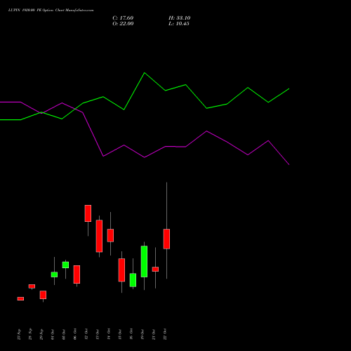 LUPIN 1920.00 PE (PUT) 27 October 2026 options price chart analysis Lupin Limited 