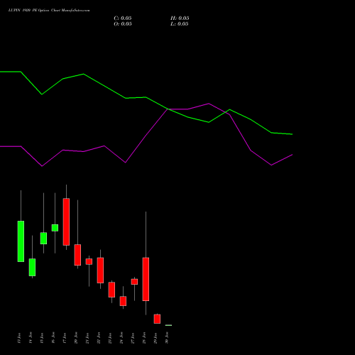 LUPIN 1920 PE PUT indicators chart analysis Lupin Limited options price chart strike 1920 PUT