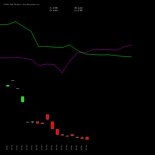 Live LUPIN 1920 PE (PUT) 30 December 2025 options price chart analysis Lupin Limited 